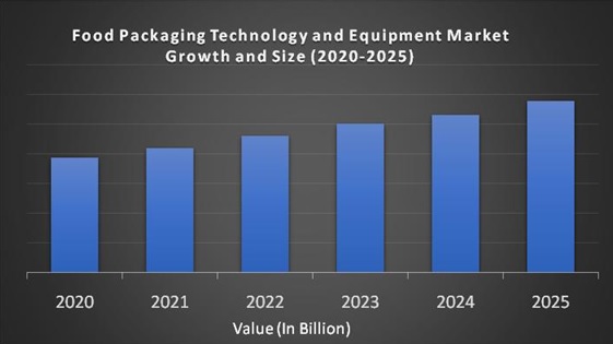 Food Packaging Technology and Equipment Market